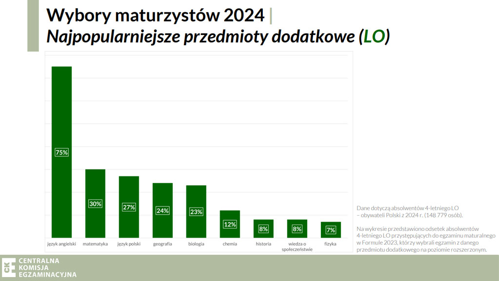 wyniki matur 2024 przedmioty dodatkowe